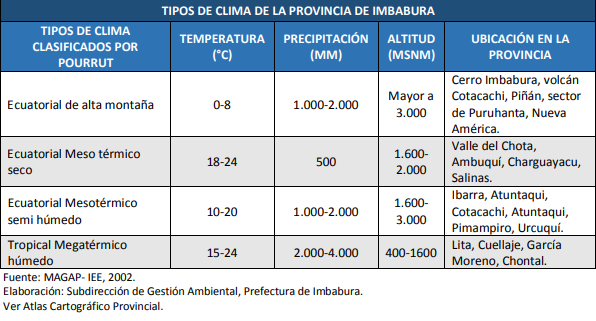 CLIMA